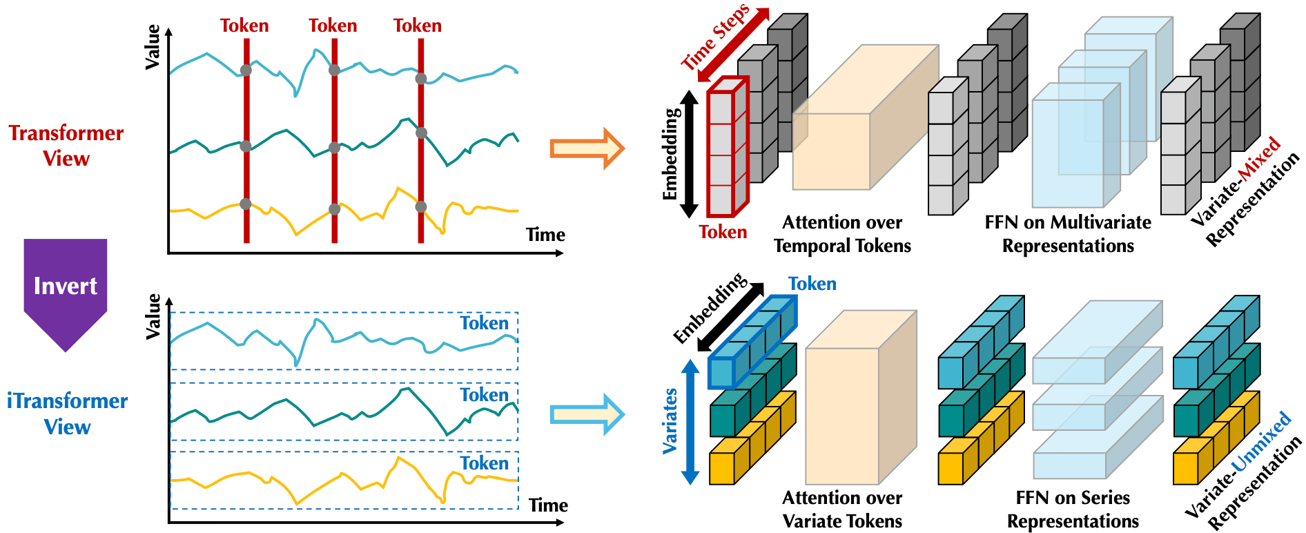 iTransformer Inverted Transformers Are Effective for Time Series