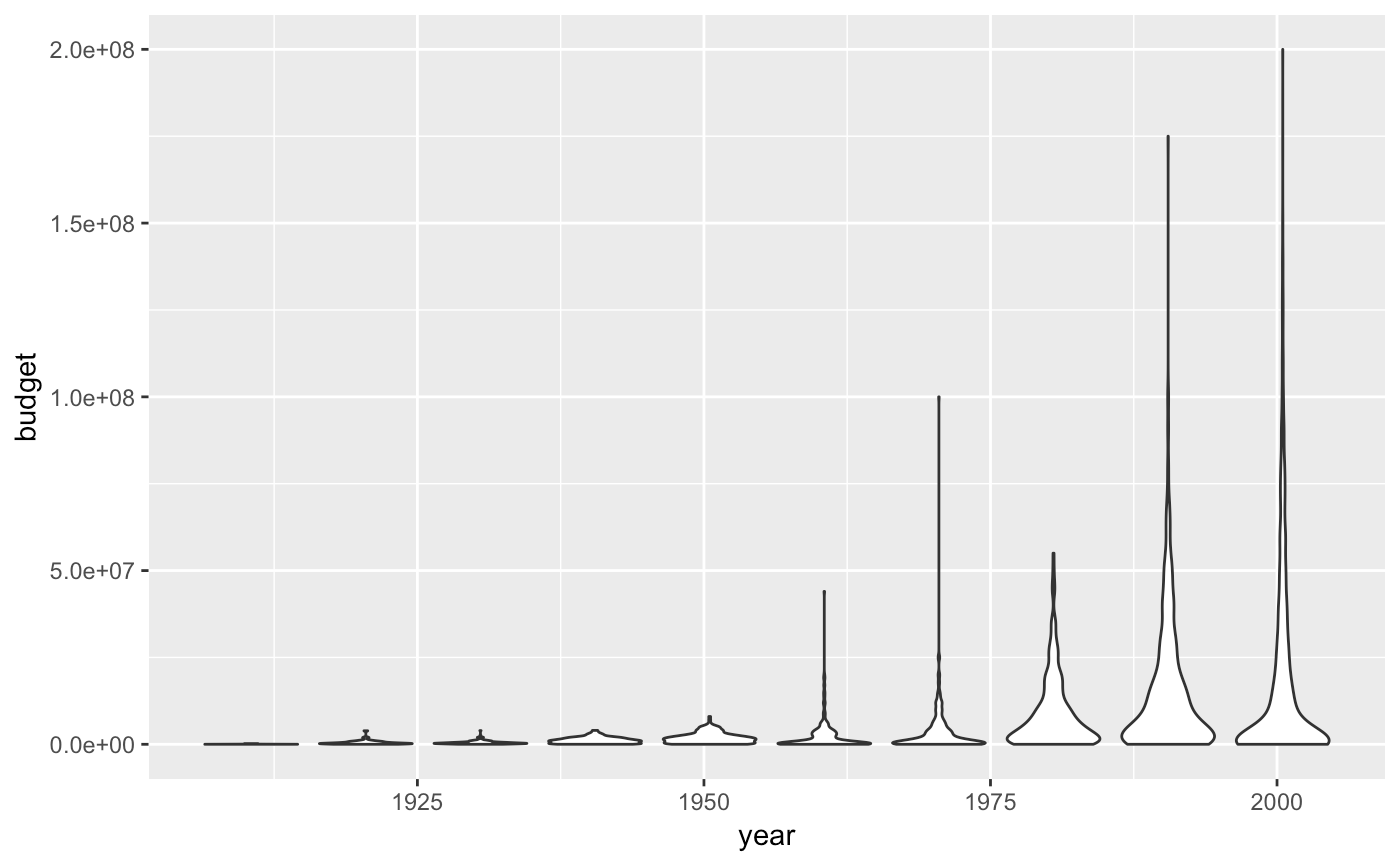 Violin plot — geom_violin • ggplot2