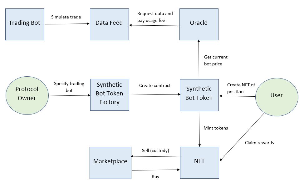 GitHub Tradegen/synthetictradingbots Tokenize the performance of