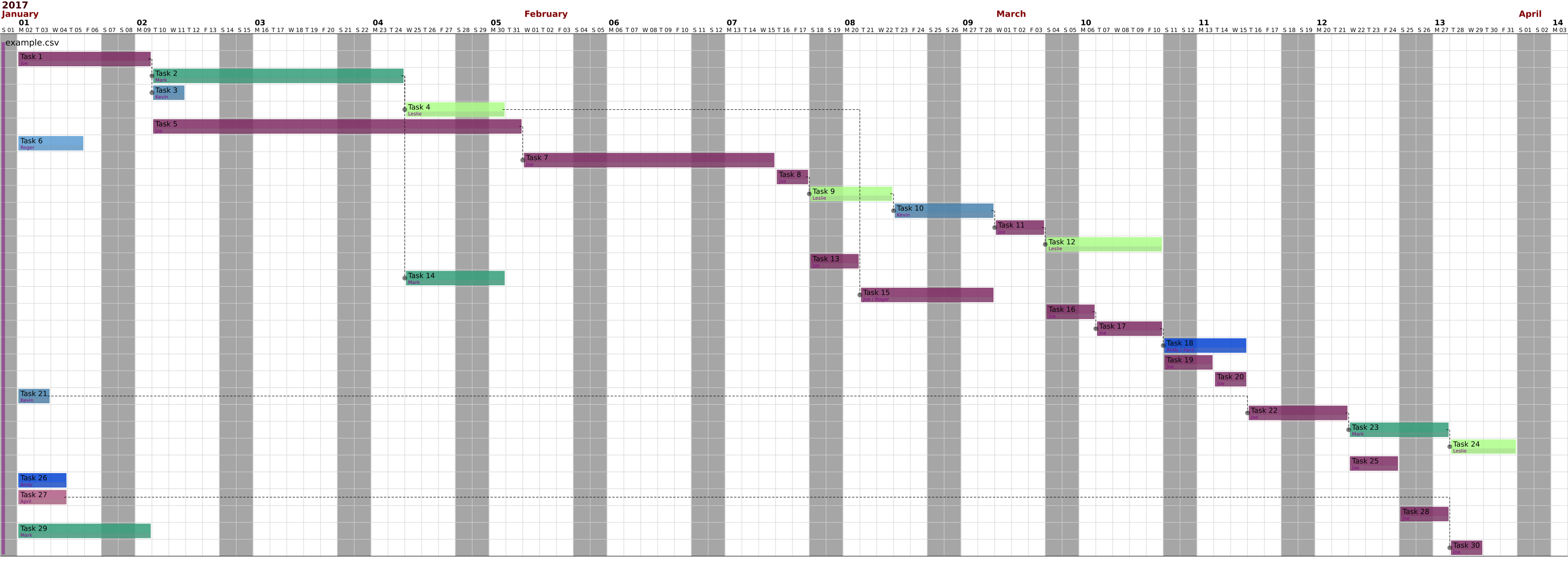 GitHub traherom/simplescheduler Gantt charts are great for showing