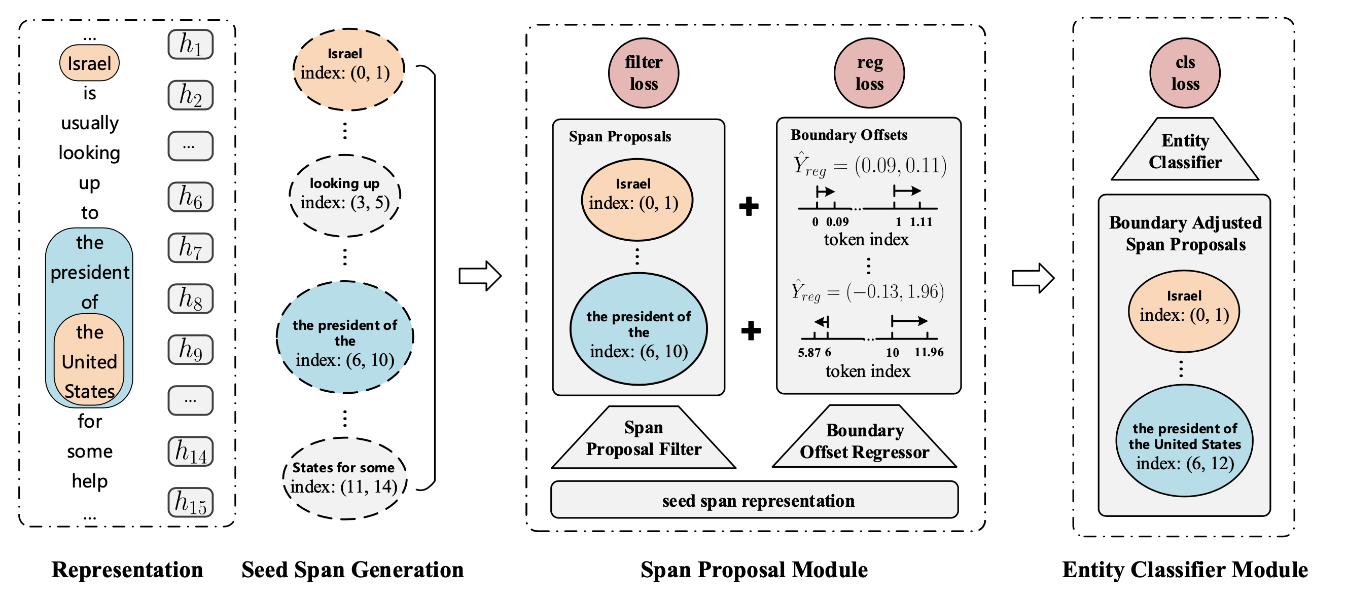 Locate and Label A Twost
age Identifier for Nested Named Entity