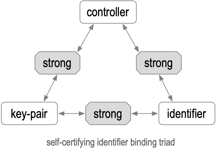 Key Event Receipt Infrastructure