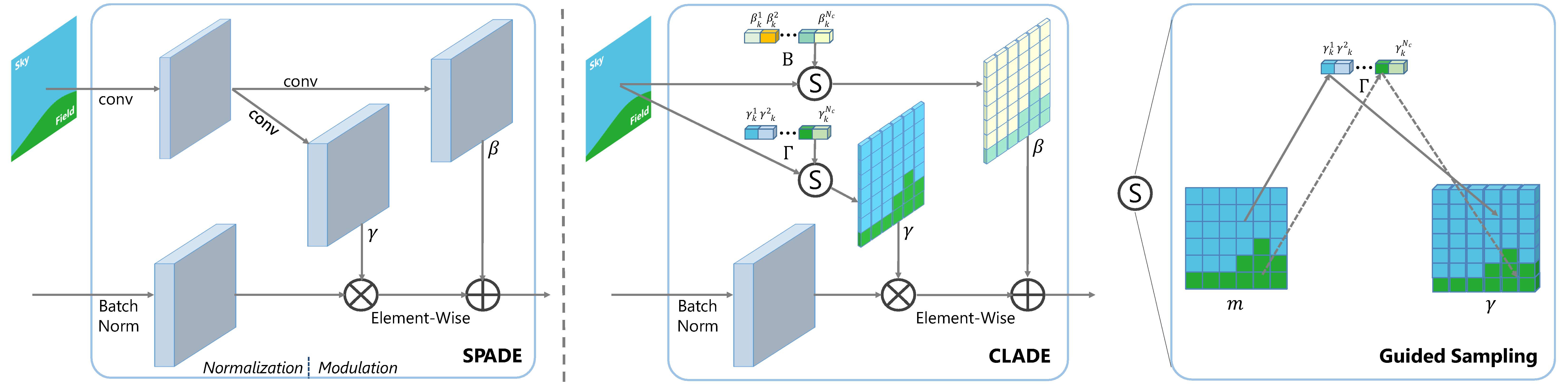 Efficient Semantic Image Synthesis via ClassAdaptive Normalization