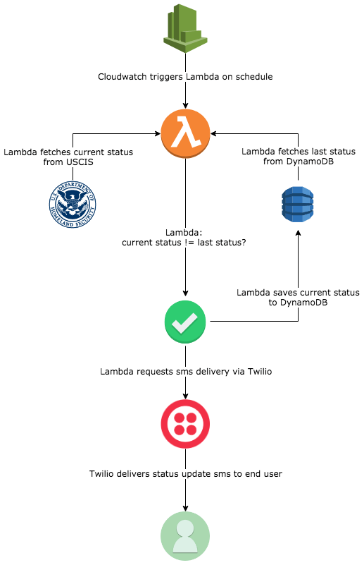 Uscis Case Status Notifier
