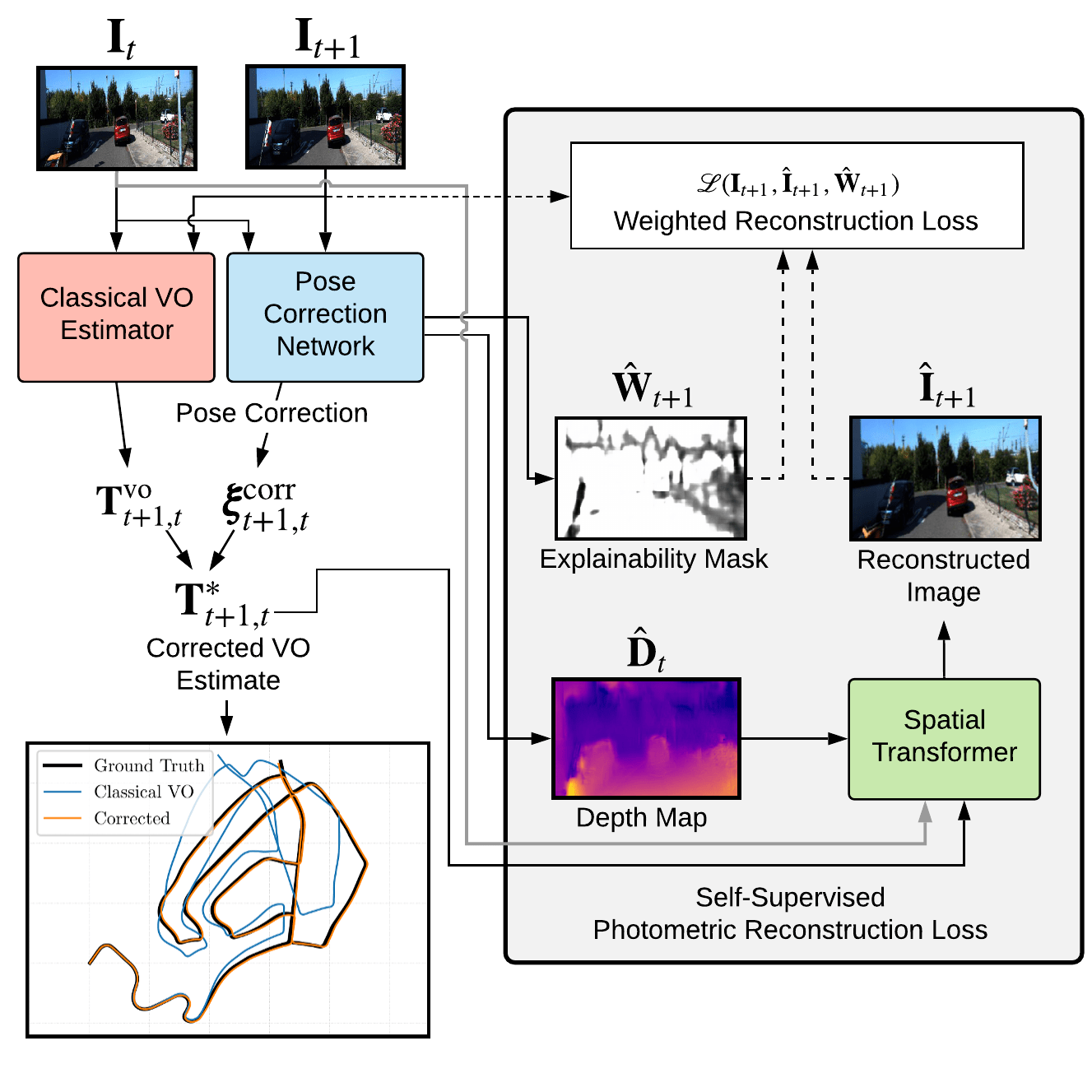 SelfSupervised Deep Pose Corrections for Robust Visual Odometry Papers With Code