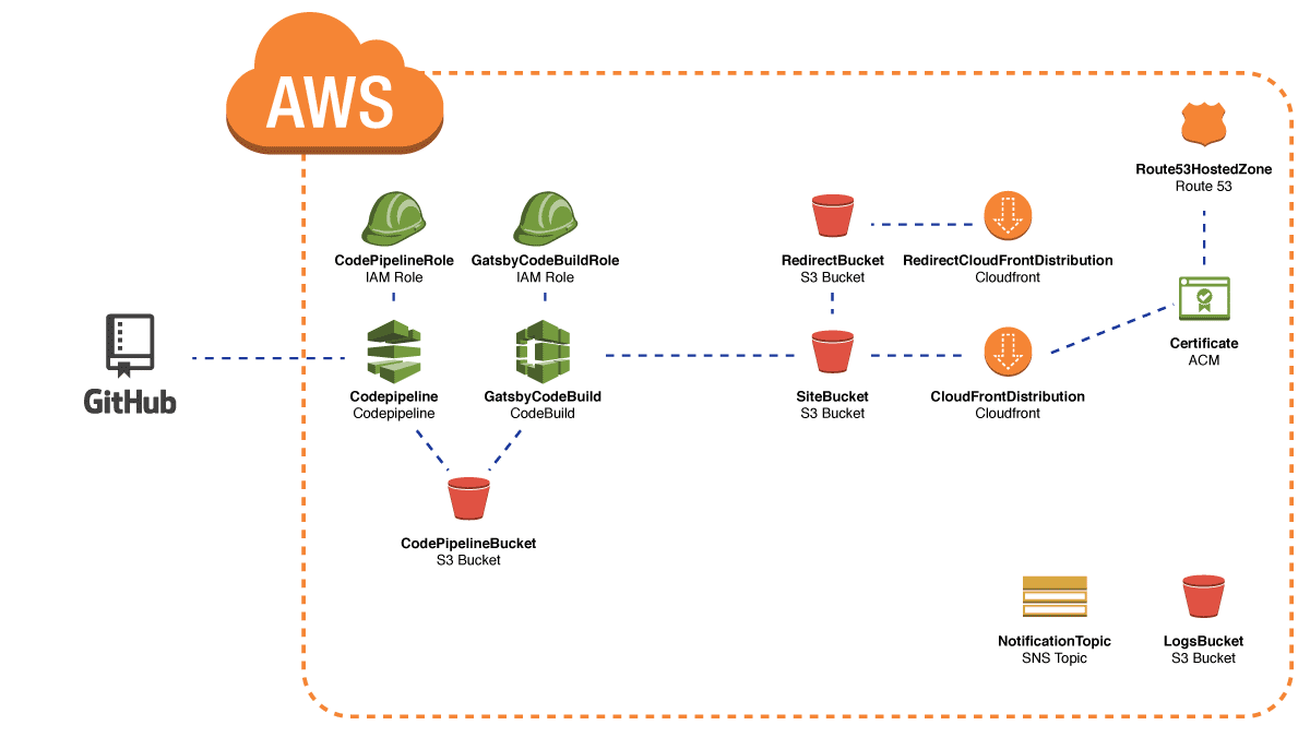 GitHub velomash/awsgitbackedgatsbystaticsite Simple AWS Hosting