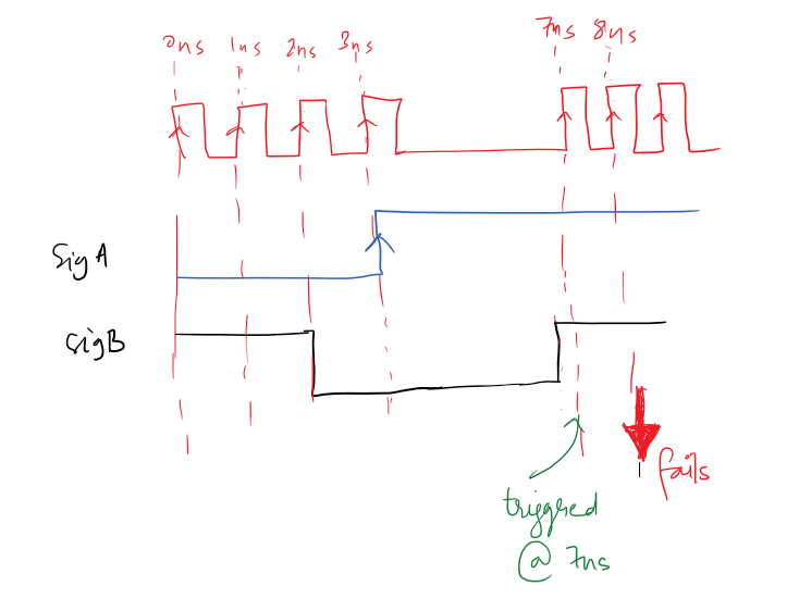 How to write SVA when the antecedent is changing at the same time when