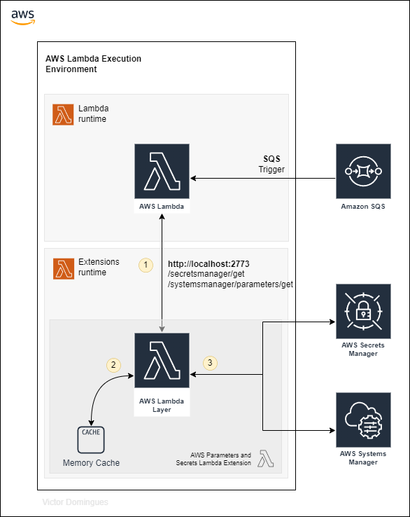 AWS Parameters and Secrets LambdaExtension e 6 LambdaBlog;