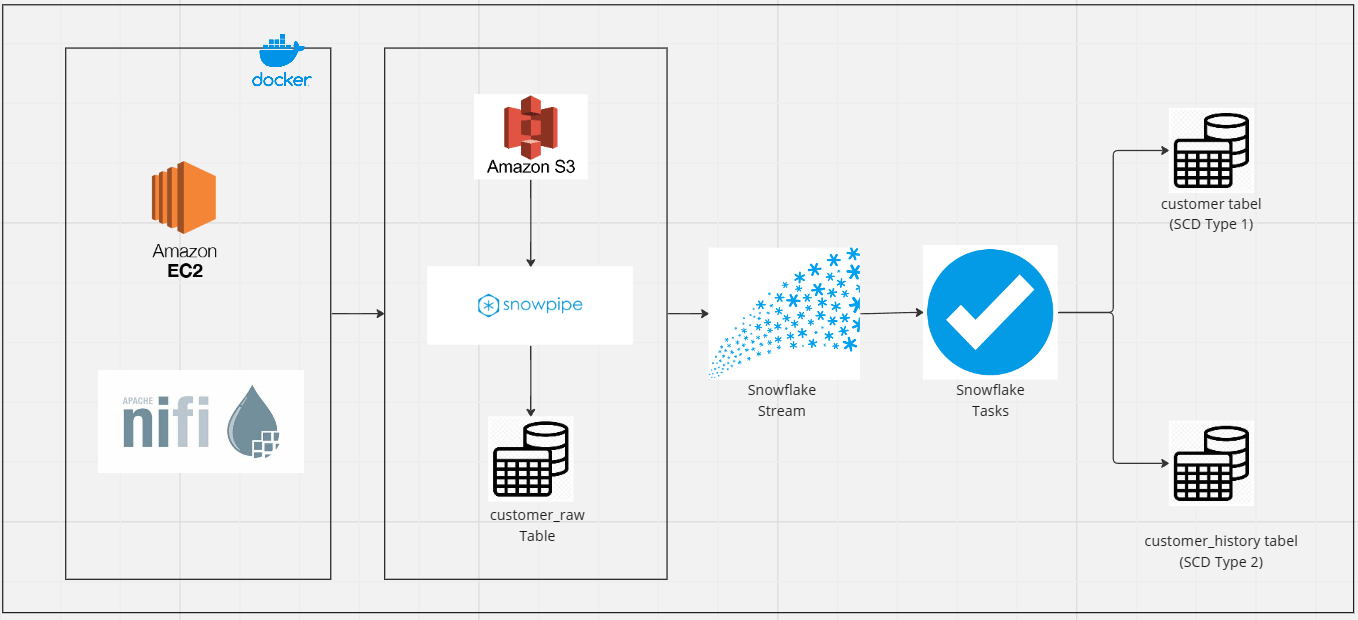 GitHub vikashsinghprac/RealTimeStreamingUsingApacheNifiAWS