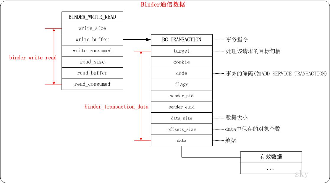 Android Binder机制(一) Binder的设计和框架 skywang