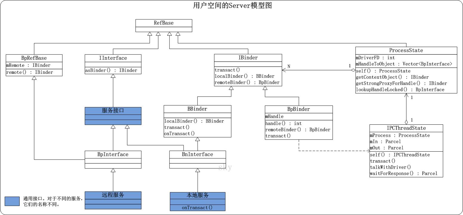 Android Binder机制(一) Binder的设计和框架 skywang