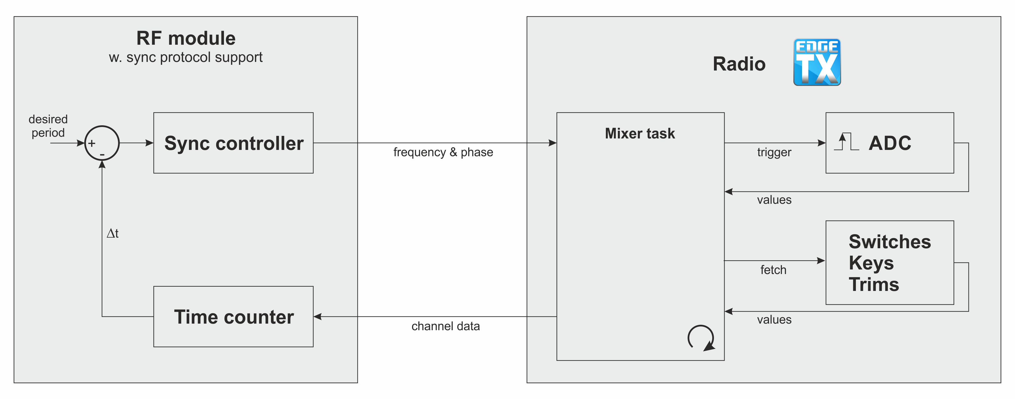 Mixer synchronisation · EdgeTX/edgetx Wiki · GitHub