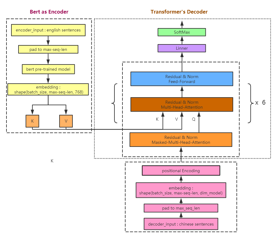 GitHub tcxdgit/bert_transformer_en2zh Use the trained Bert model to