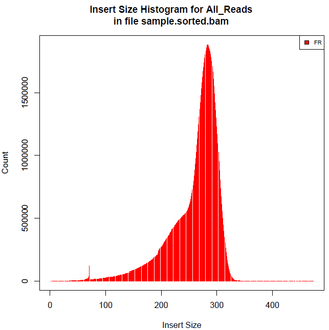 评估文库 Average Insert Size hope