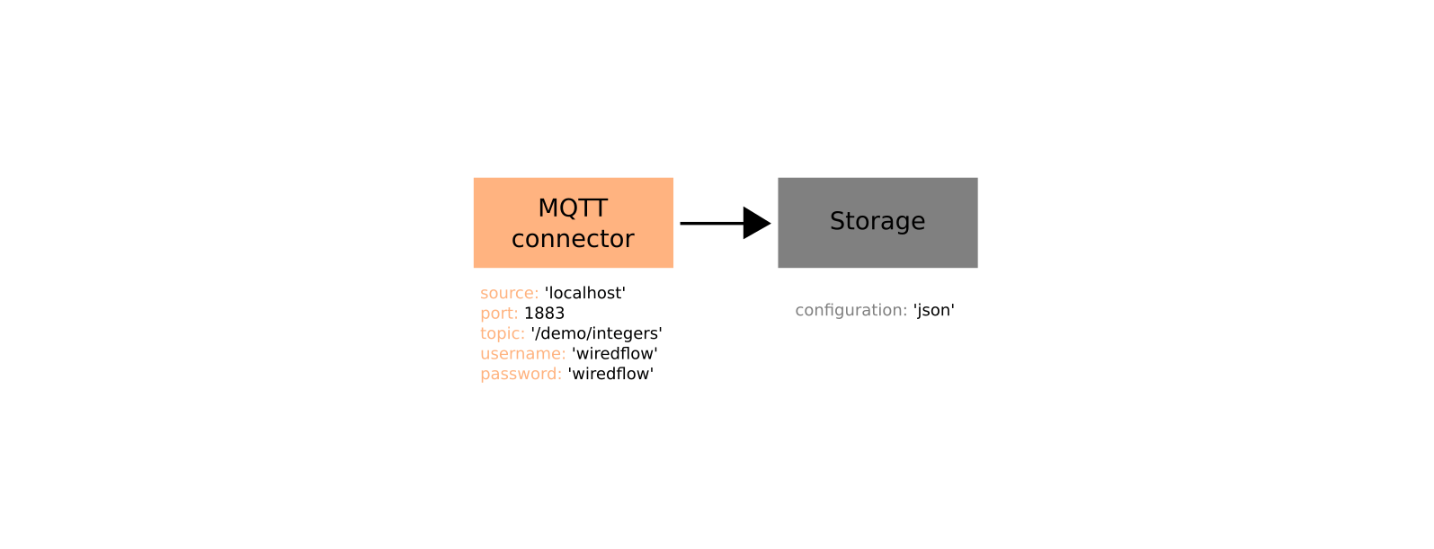 MQTT connector wiredflow