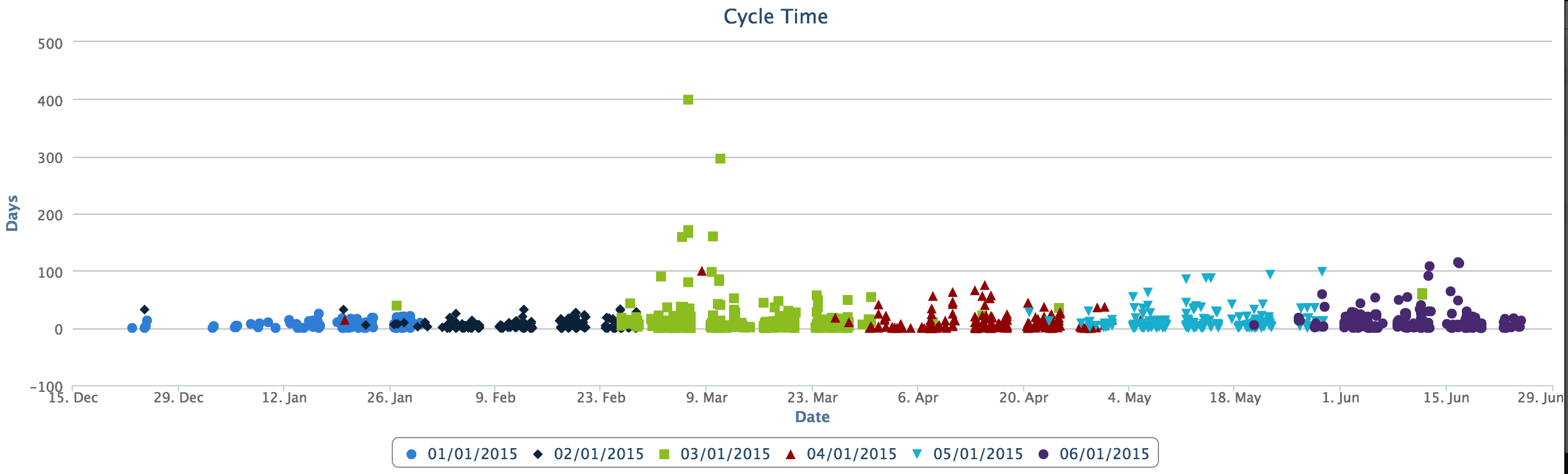 Cycle Time Chart