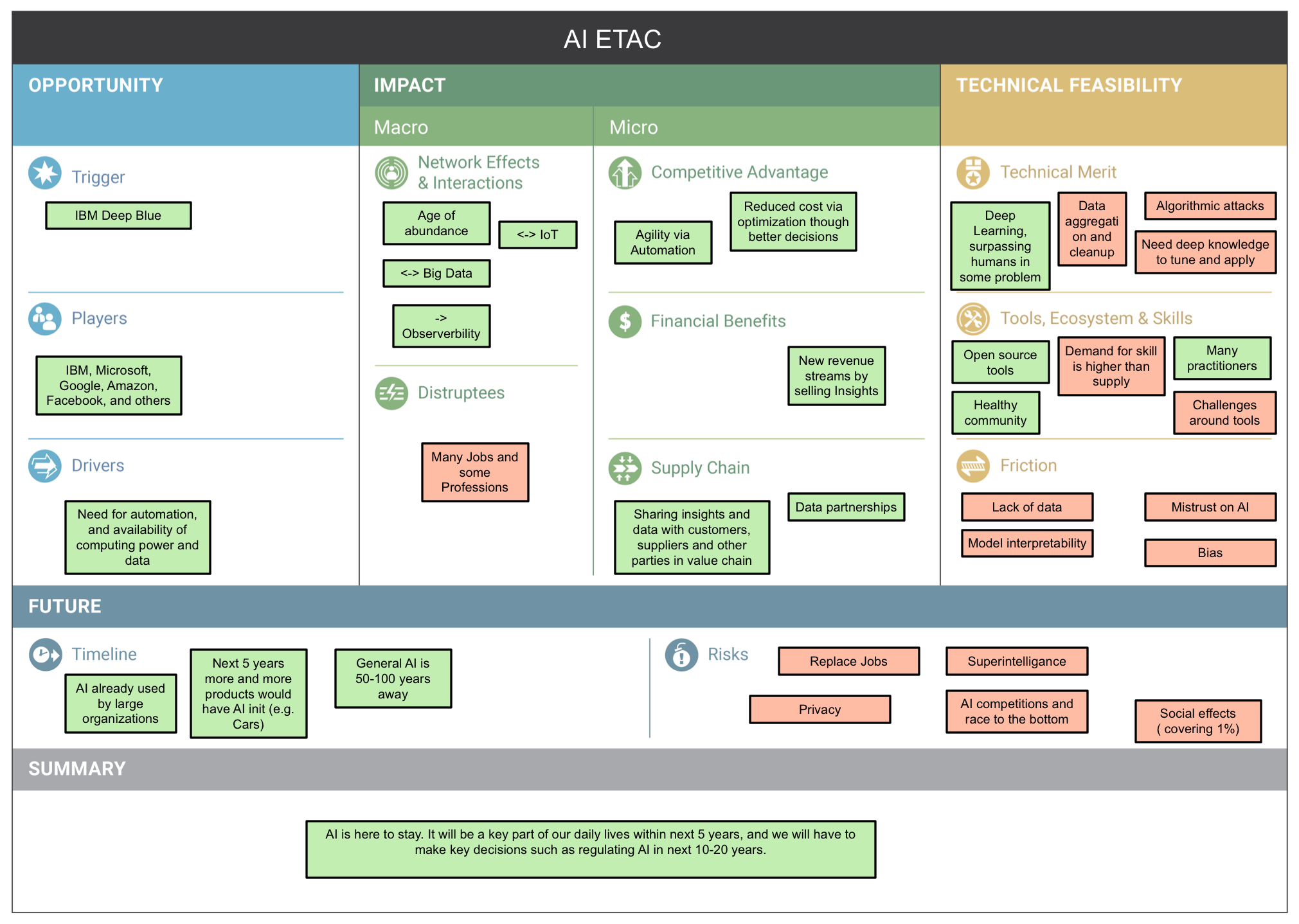 GitHub wso2/ETAC A onepage, Visual Canvas for Emerging Technology