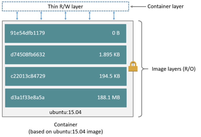 Docker技术基础：Union File System_xftony的博客CSDN博客