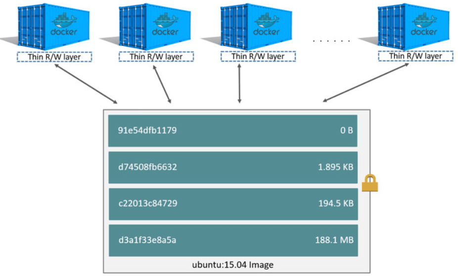 Docker技术基础：Union File System_xftony的博客CSDN博客