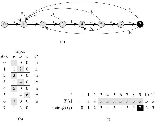 String Matching With Finite Automata