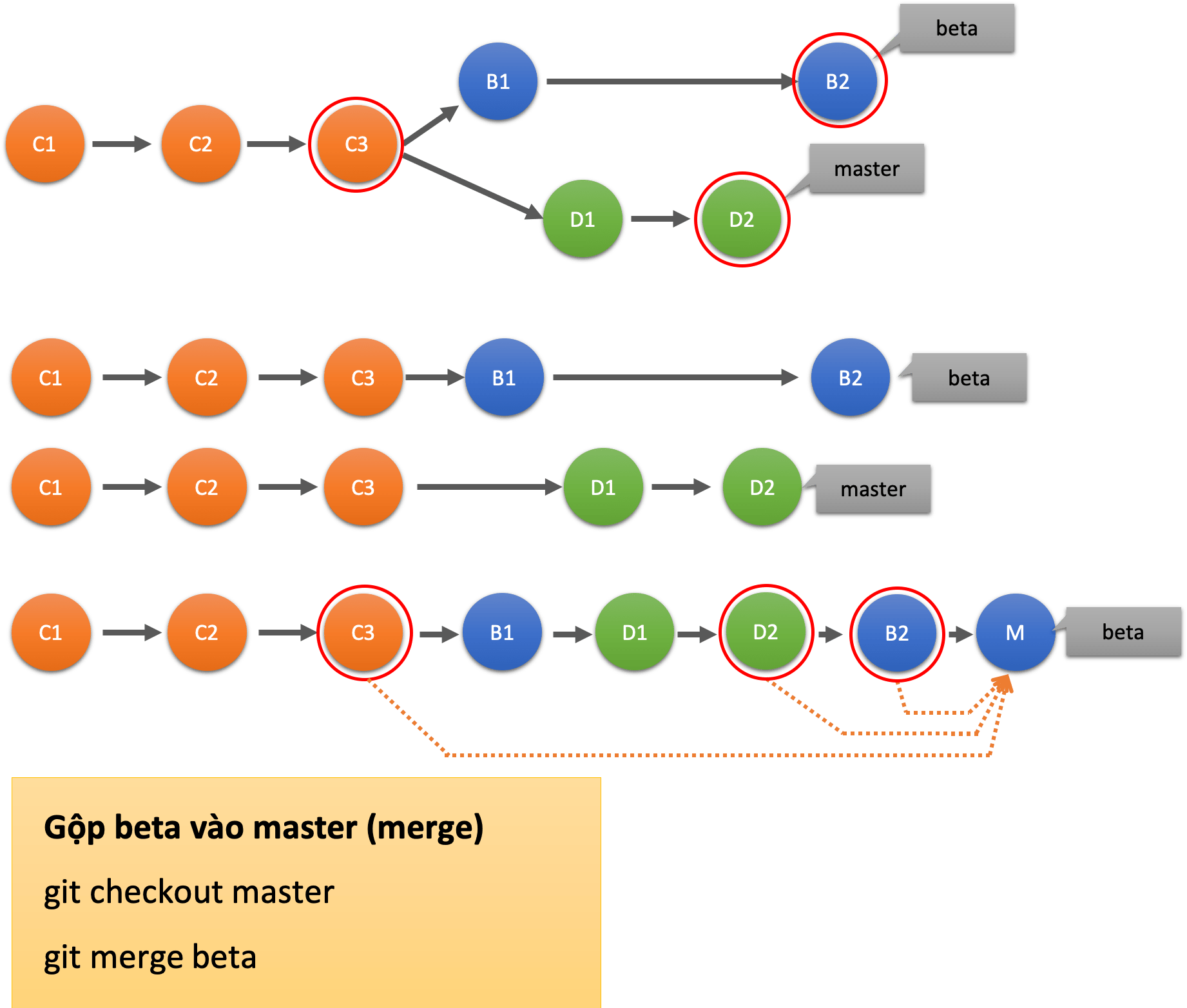 Lệnh git merge và rebase gộp và viết lại lịch sử commit