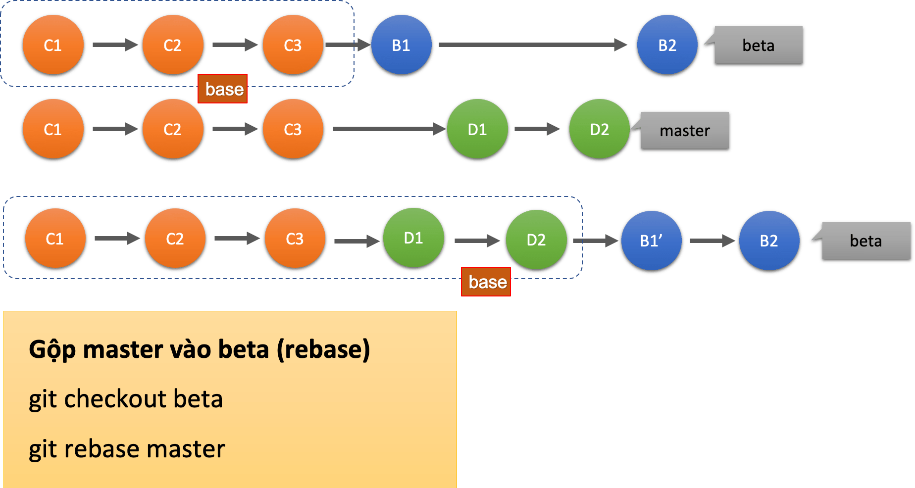 Rebase master git after revert likeladeg