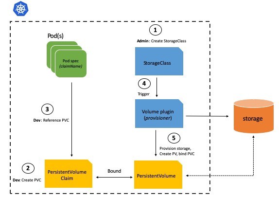 Sử dụng Persistent Volume (pv) và Persistent Volume Claim (pvc) trong