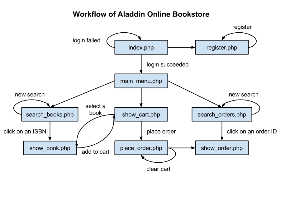 [DIAGRAM] Er Diagram Of Online Bookstore Management - MYDIAGRAM.ONLINE