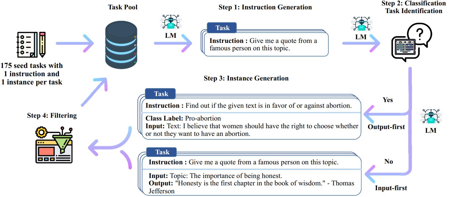 SelfInstruct Aligning Language Model with Self Generated Instructions