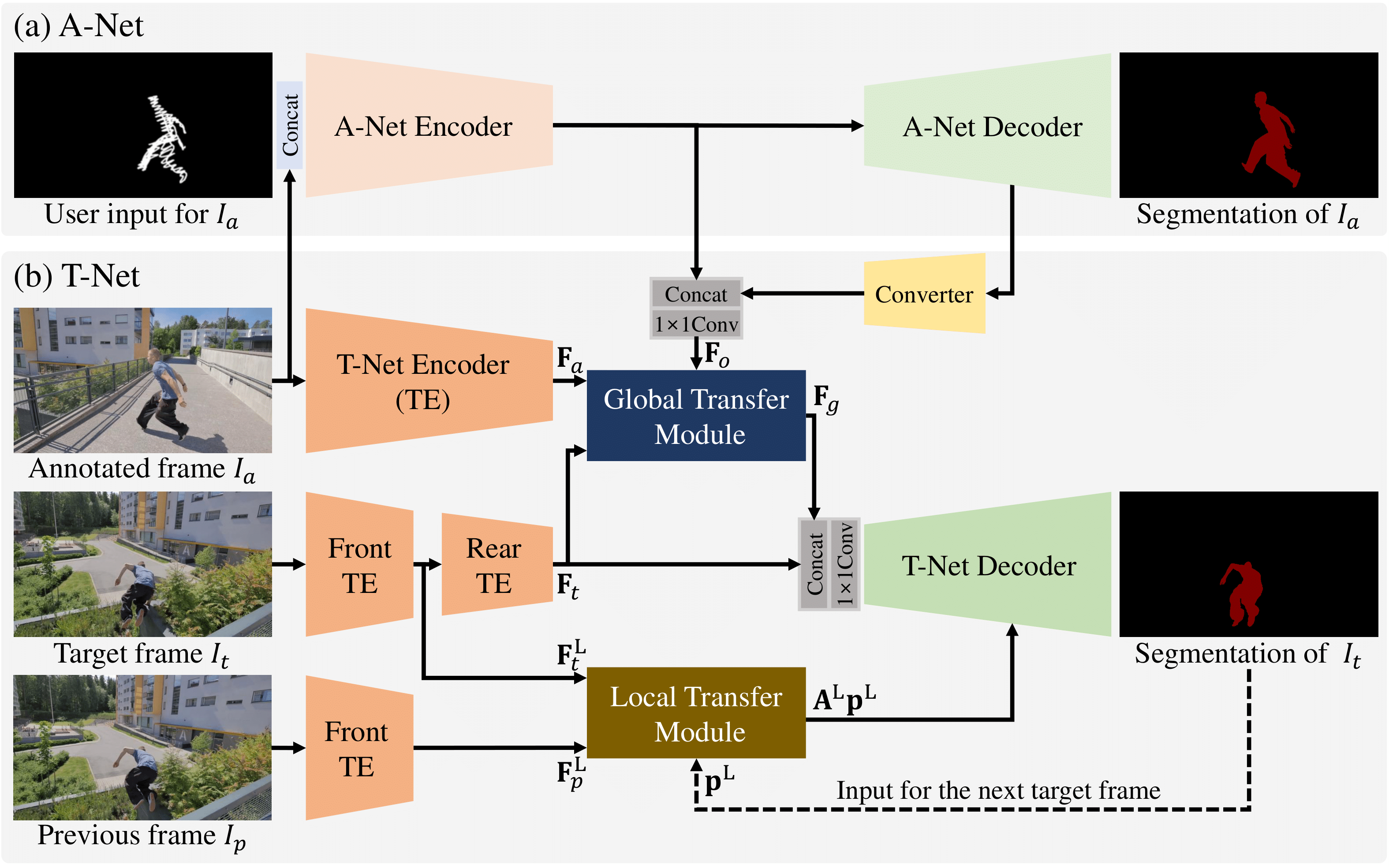 Interactive Video Object Segmentation Using Global and Local Transfer