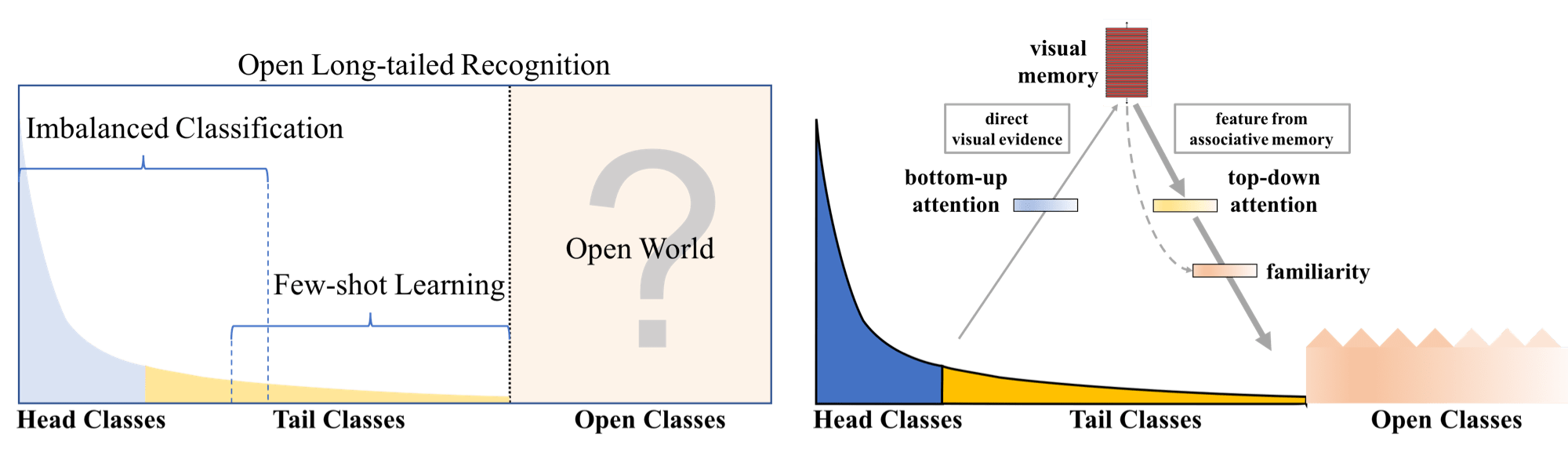 LargeScale LongTailed Recognition in an Open World Papers With Code