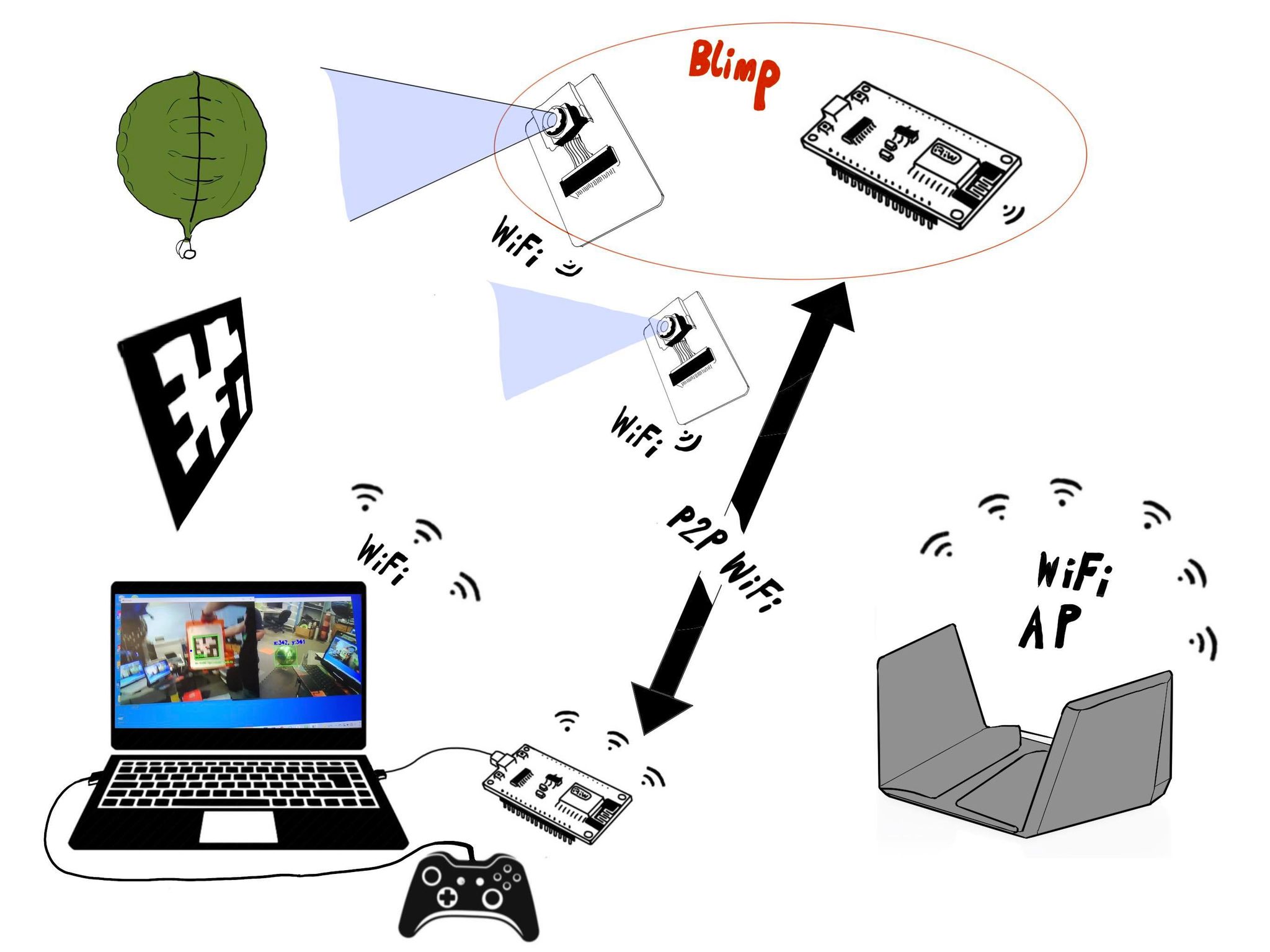 Communication OpenBlimp