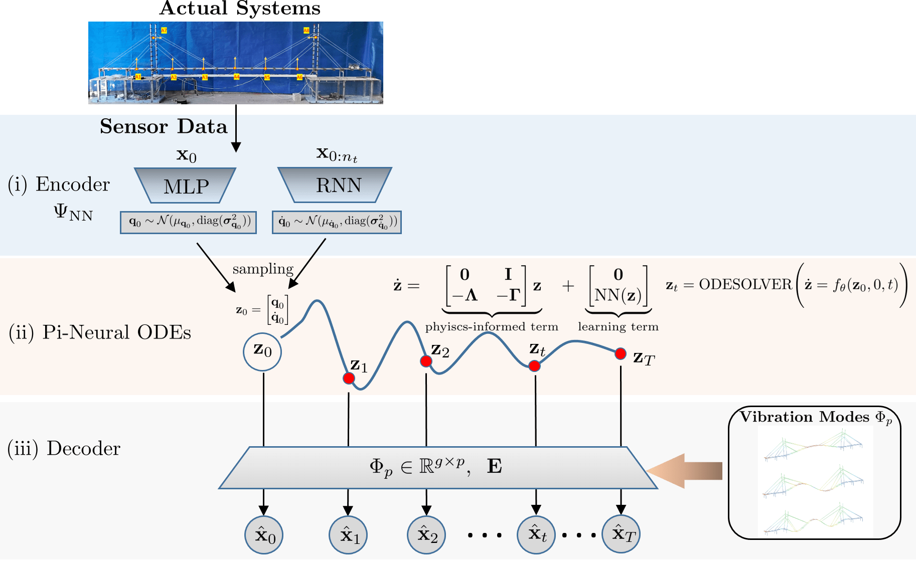 Neural modal ordinary differential equations Integrating physicsbased
