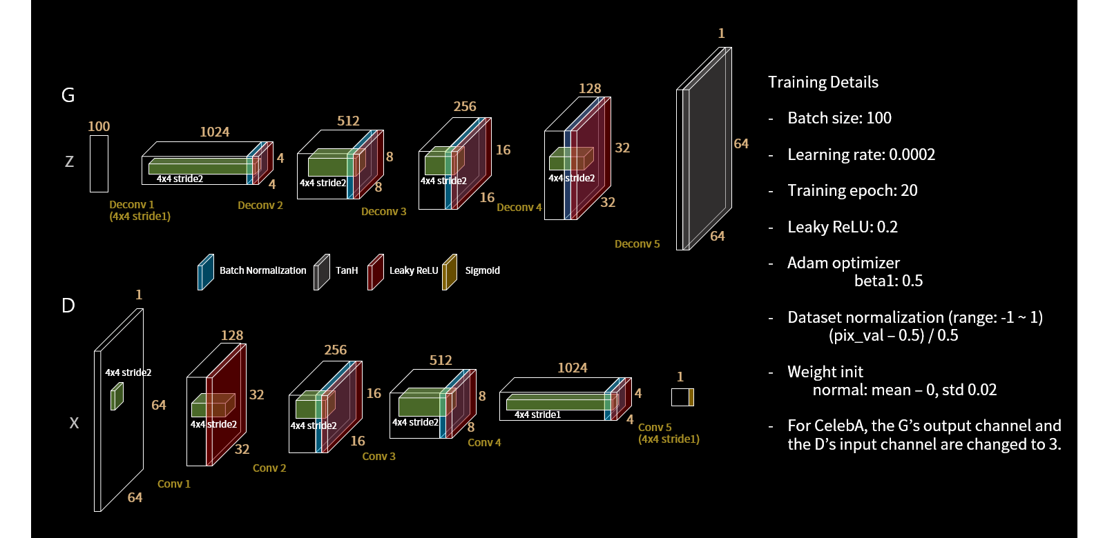 Alternatives and detailed information of Tensorflow Mnist Gan Dcgan