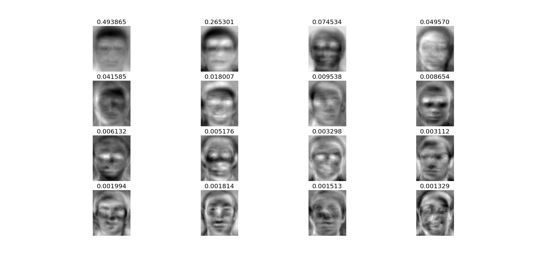 Face Recognition Using Eigenfaces