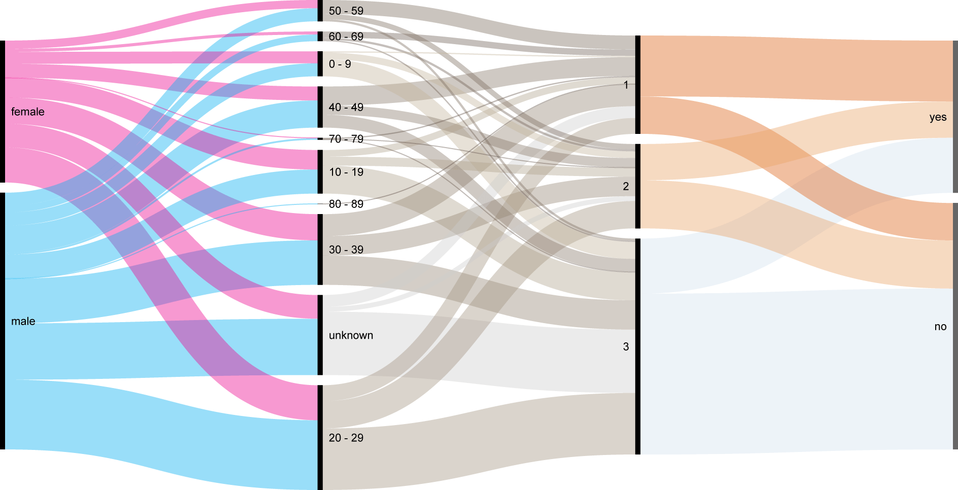 How to make an alluvial diagram (RAWGraphs 1.0) | RAWGraphs