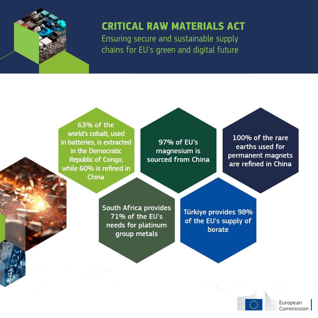 Critical Raw Materials Act RAWMINA