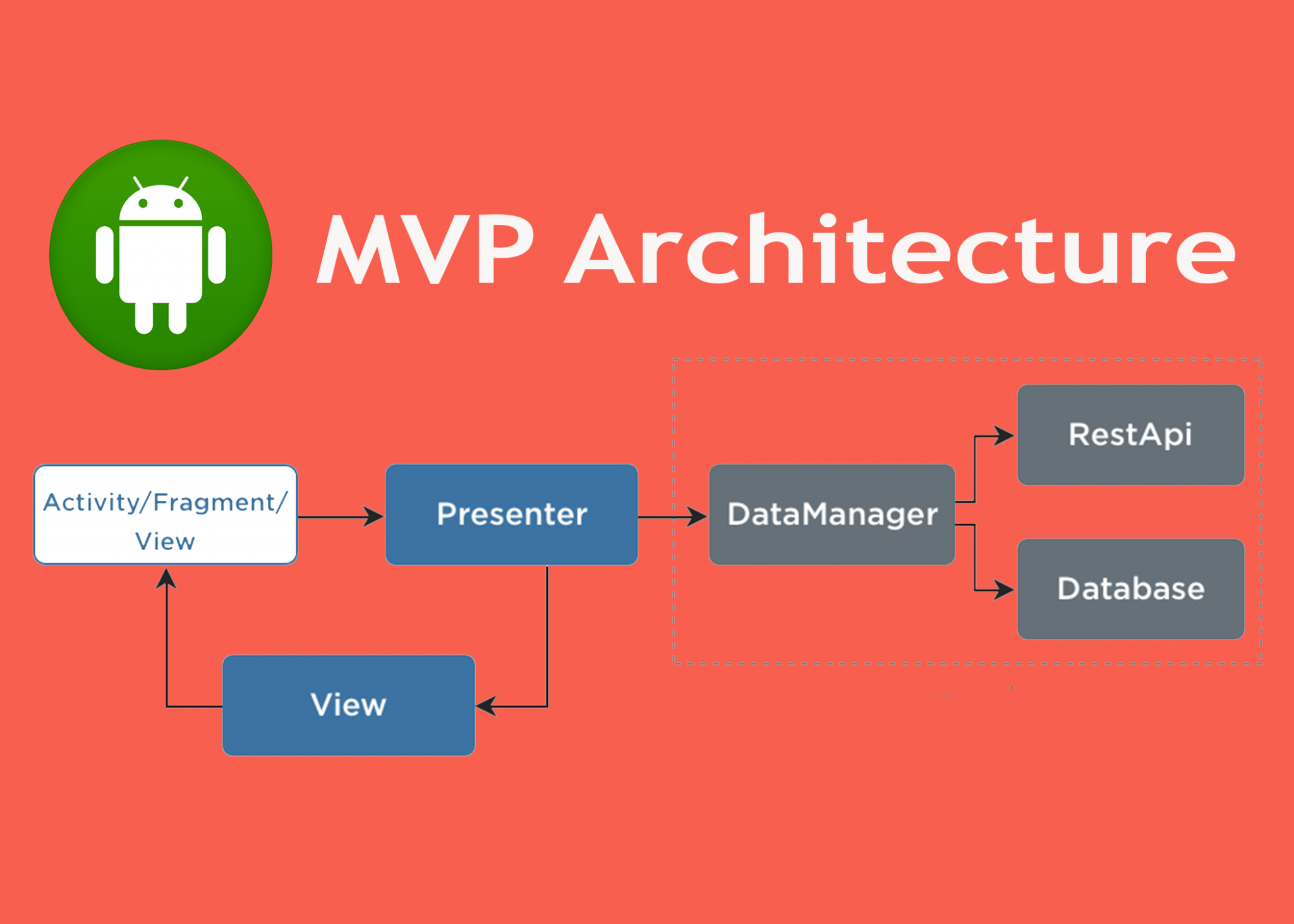 Getting Started with MVP (Model View Presenter) on Android RAW Tech World