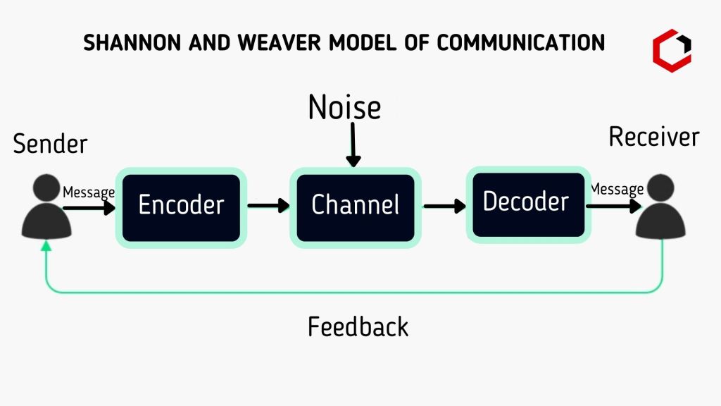 The ShannonWeaver Model
