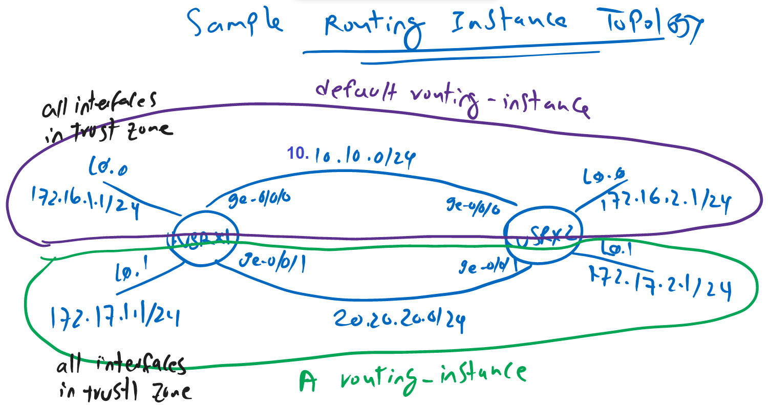 20. Juniper Routing Instance Configuration RAYKA (are you a network