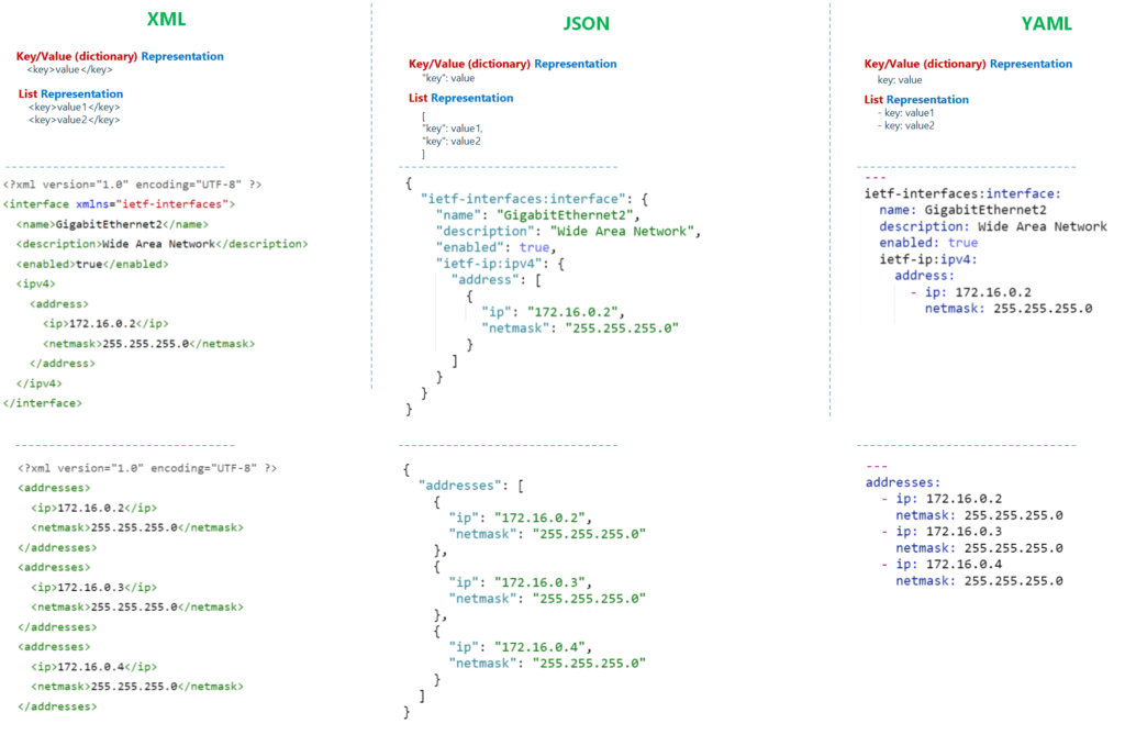 Compare XML JSON YAML