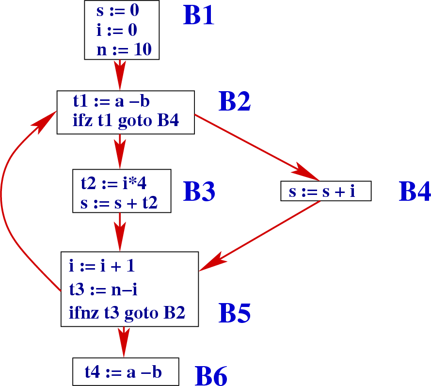 Graph Database OrientDB