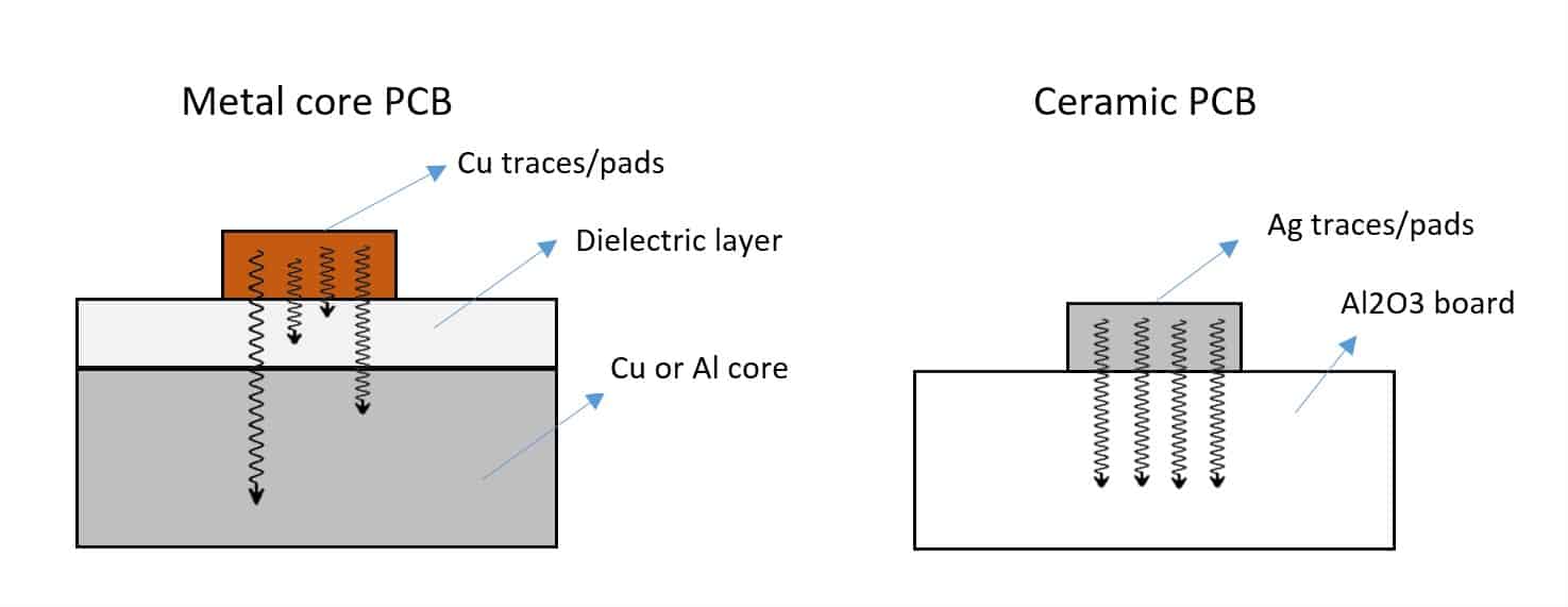 PCB Thermal Conductivity PerformanceCeramic PCB Vs Metal Core PCB