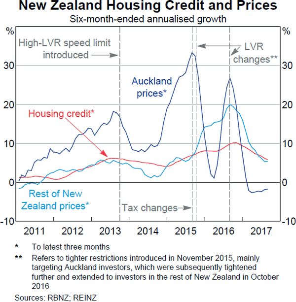 Box A Risks in International Housing Markets Financial