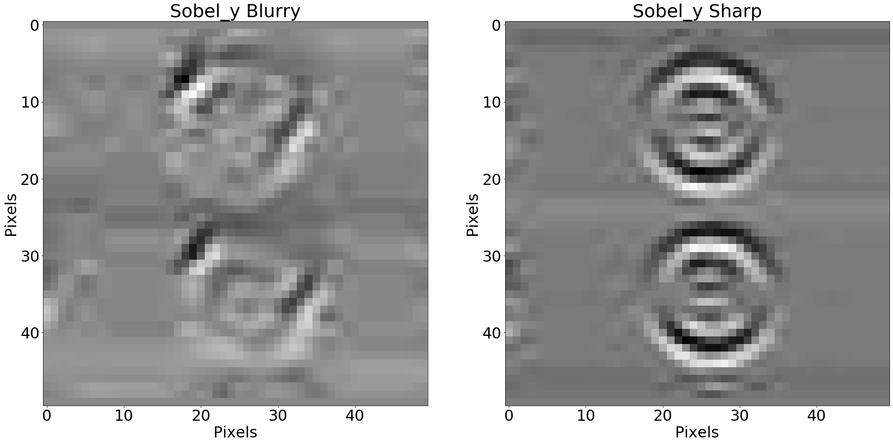 How to identify blurry images