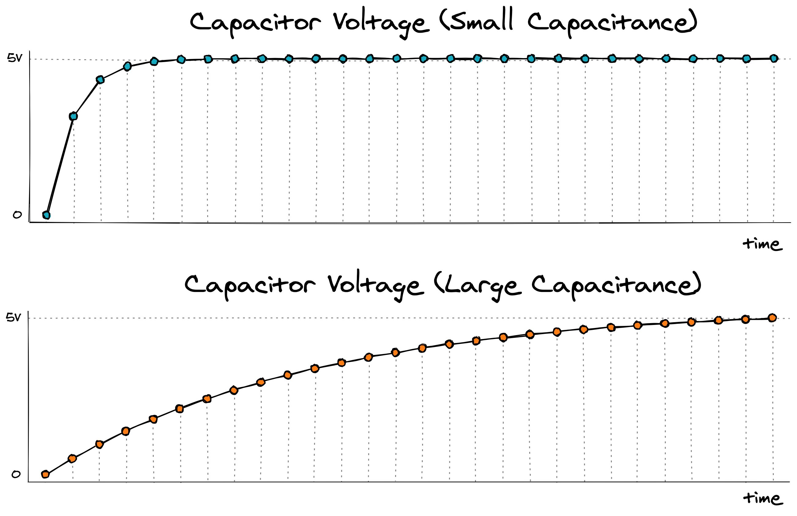 How Capacitive Soil Moisture Sensors Work