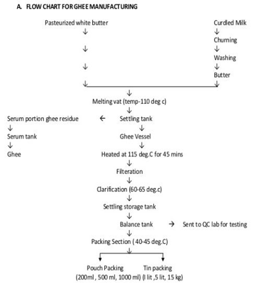 GCMMF Amul Supply Chain & Production Process Case Study