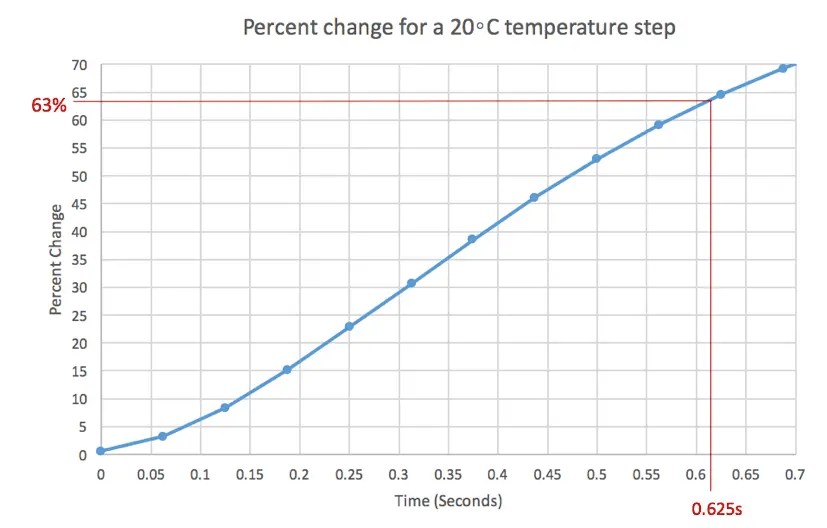 Thermistor time response what is it and why is it important? RBR