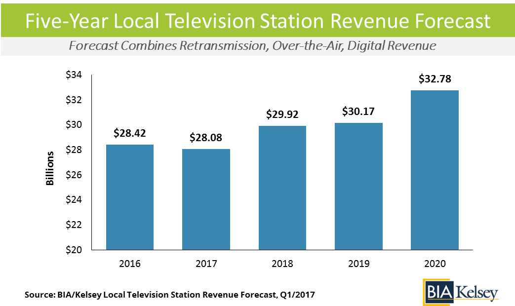 Local TV Station Revenue Reaches 28.4B In 2016 Radio & Television