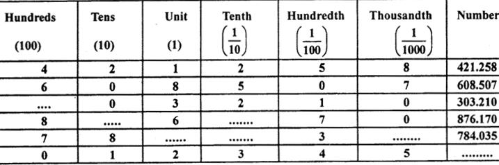 RBSE Solutions for Class 7 Maths Chapter 2 Fractions and Decimal